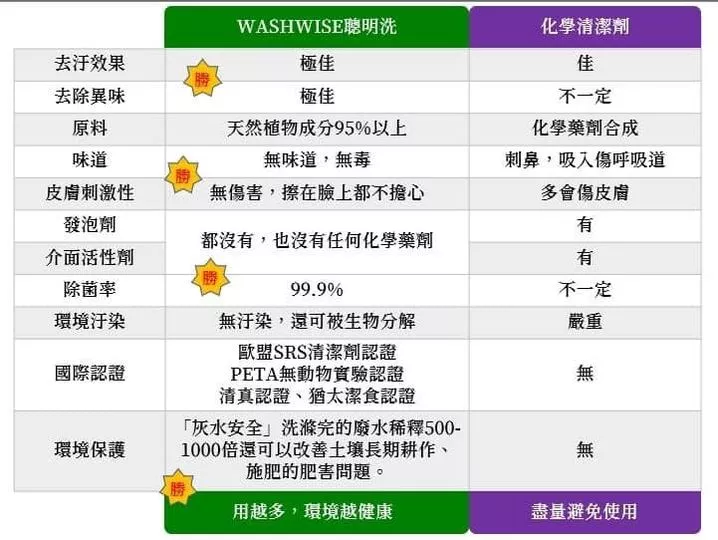 一看就懂 #聰明洗與傳統清潔劑的差異